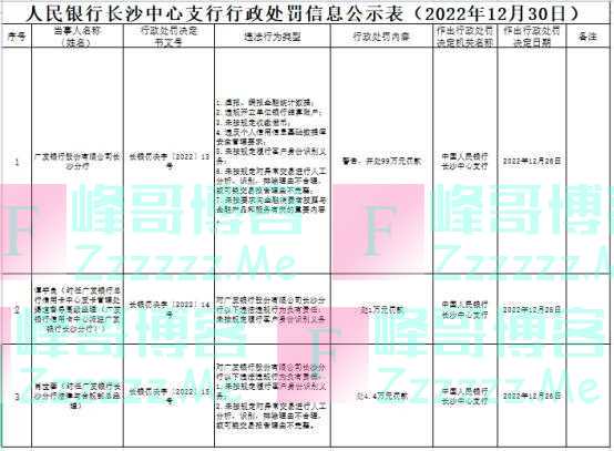 广发银行长沙分行7项违规被罚99万元 2名责任人被罚
