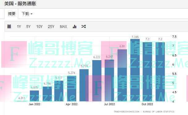 2022-2023：挥别与重启 ▏美联储欲坚持到底，通胀能否柳暗花明