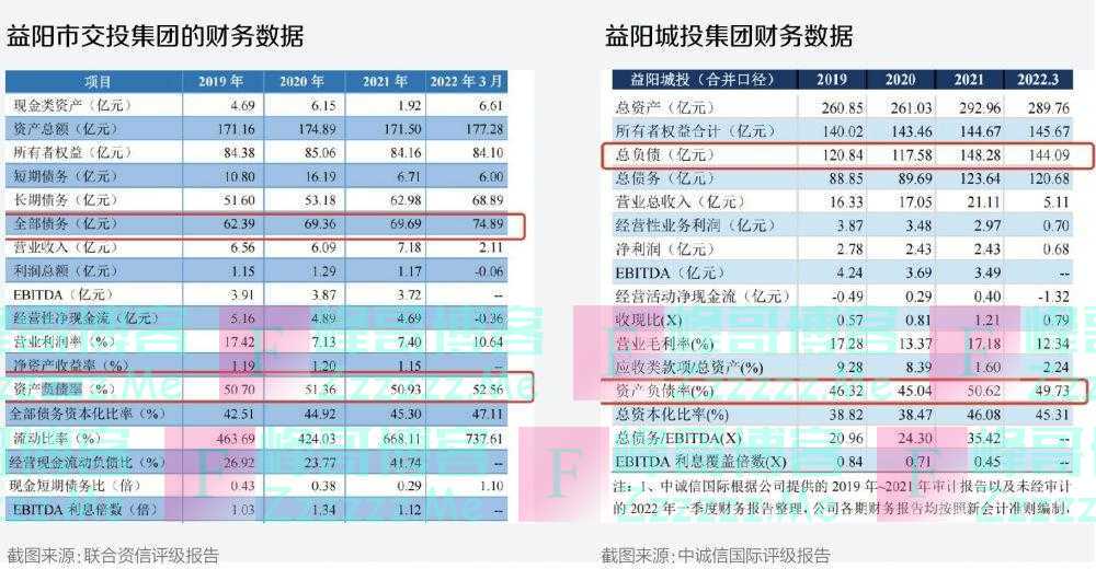 益阳市两大城投平台涉不实化债，引发债券圈关注，他们究竟负债几何？