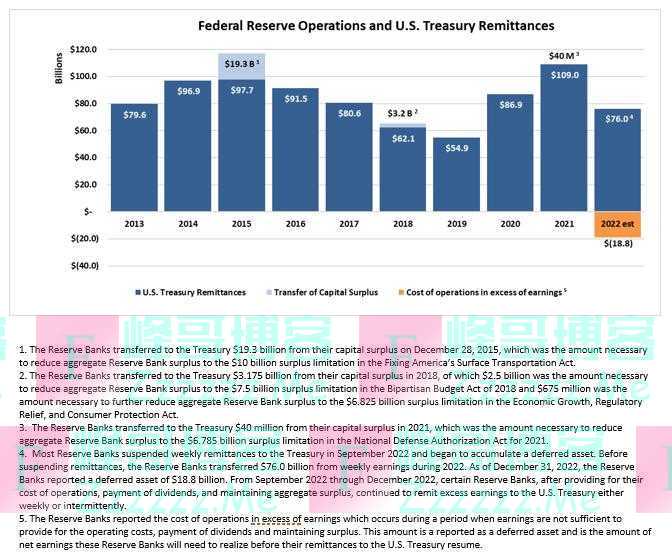 31万亿美元债务告急，美政府面临“关门”！加息反噬，美联储2022年净利润遭“腰斩”
