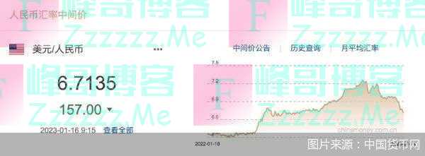 每日汇市｜持续升值！人民币中间价调升157基点，在岸、离岸人民币双双收复6.70关口