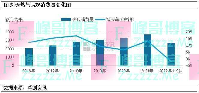 天然气消费、进口双“降级”，行业投资信心拐点将至？