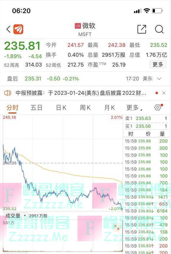 “应尽快行动”！美联储官员再“放鹰”，道指跌逾600点；贾跃亭回国？FF猛涨27%；万亿科技巨头勒紧裤腰带，官宣裁员万人