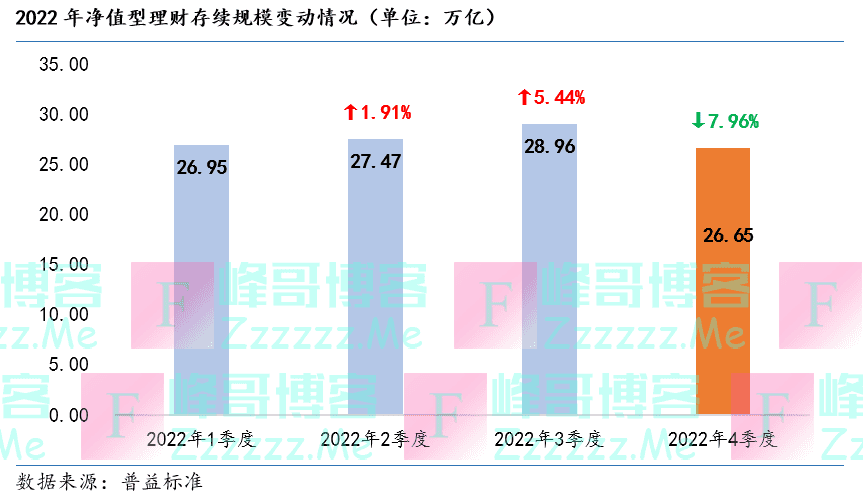 去年4季度银行理财存续规模环比降超2万亿！理财市场谋变：机构主推“低波”稳健产品