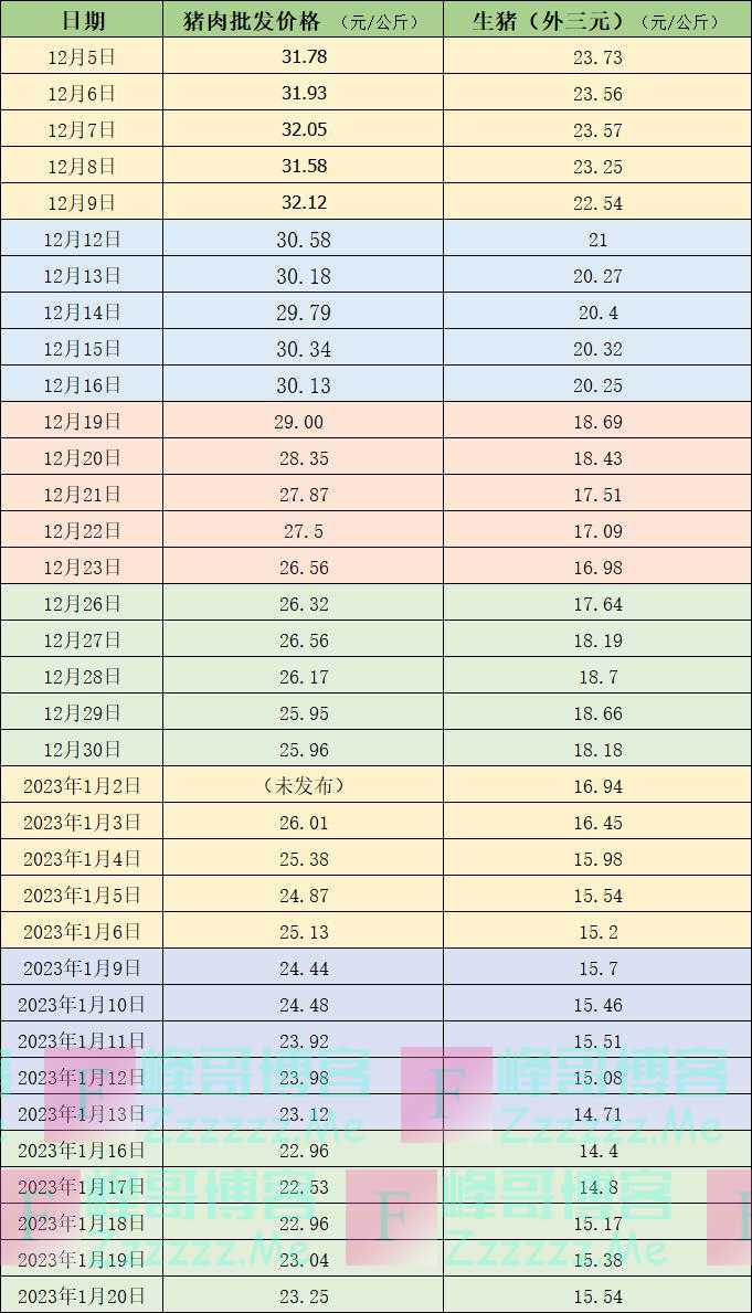 价格周报｜本周生猪价格先抑后扬，机构称猪价的边际压力减轻