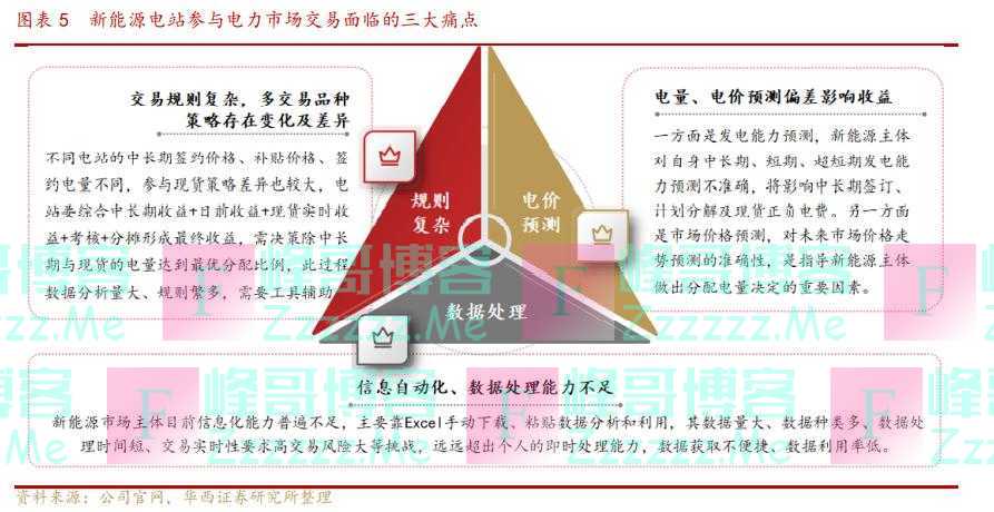 「风口研报·公司」《新型电力系统发展蓝皮书》发布,这家公司能解决新能源在电力交易中的三大痛点,客单价有望显著提升助力业绩进入高速通道