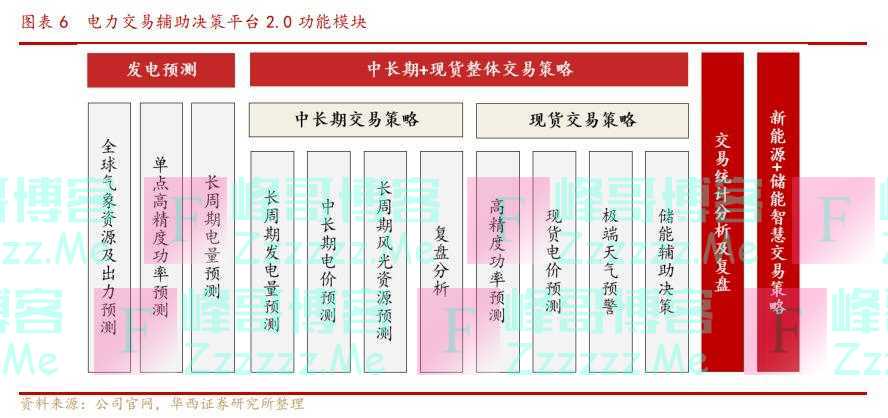 「风口研报·公司」《新型电力系统发展蓝皮书》发布,这家公司能解决新能源在电力交易中的三大痛点,客单价有望显著提升助力业绩进入高速通道