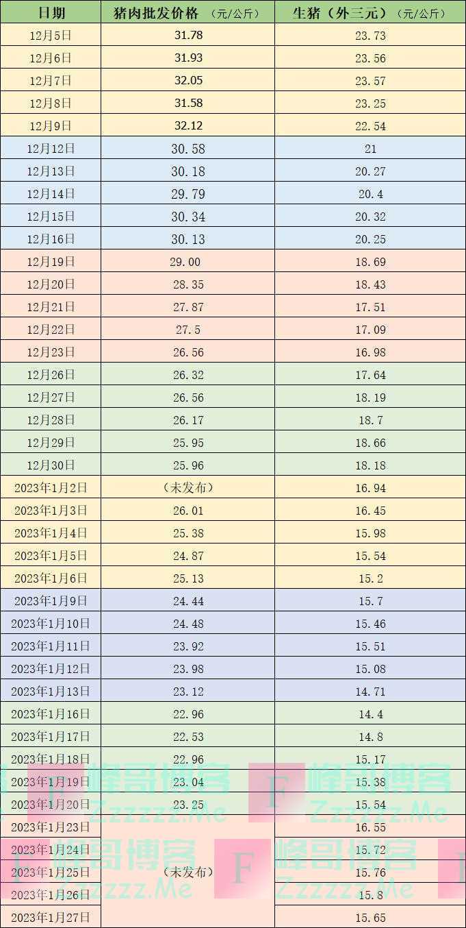 价格周报｜本周生猪价格有所反弹，全国市场价已下跌3个月