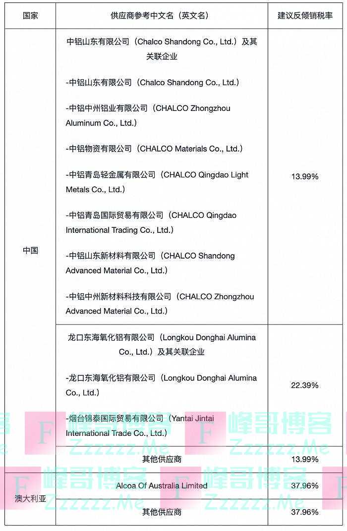 韩国对涉华氢氧化铝作出反倾销肯定性终裁
