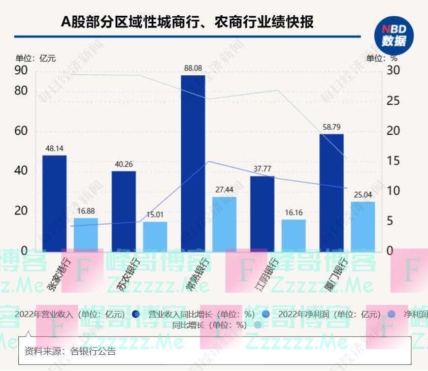 16家银行2022年业绩“预喜”：营收、净利同比双增长，区域性城商行、农商行表现亮眼
