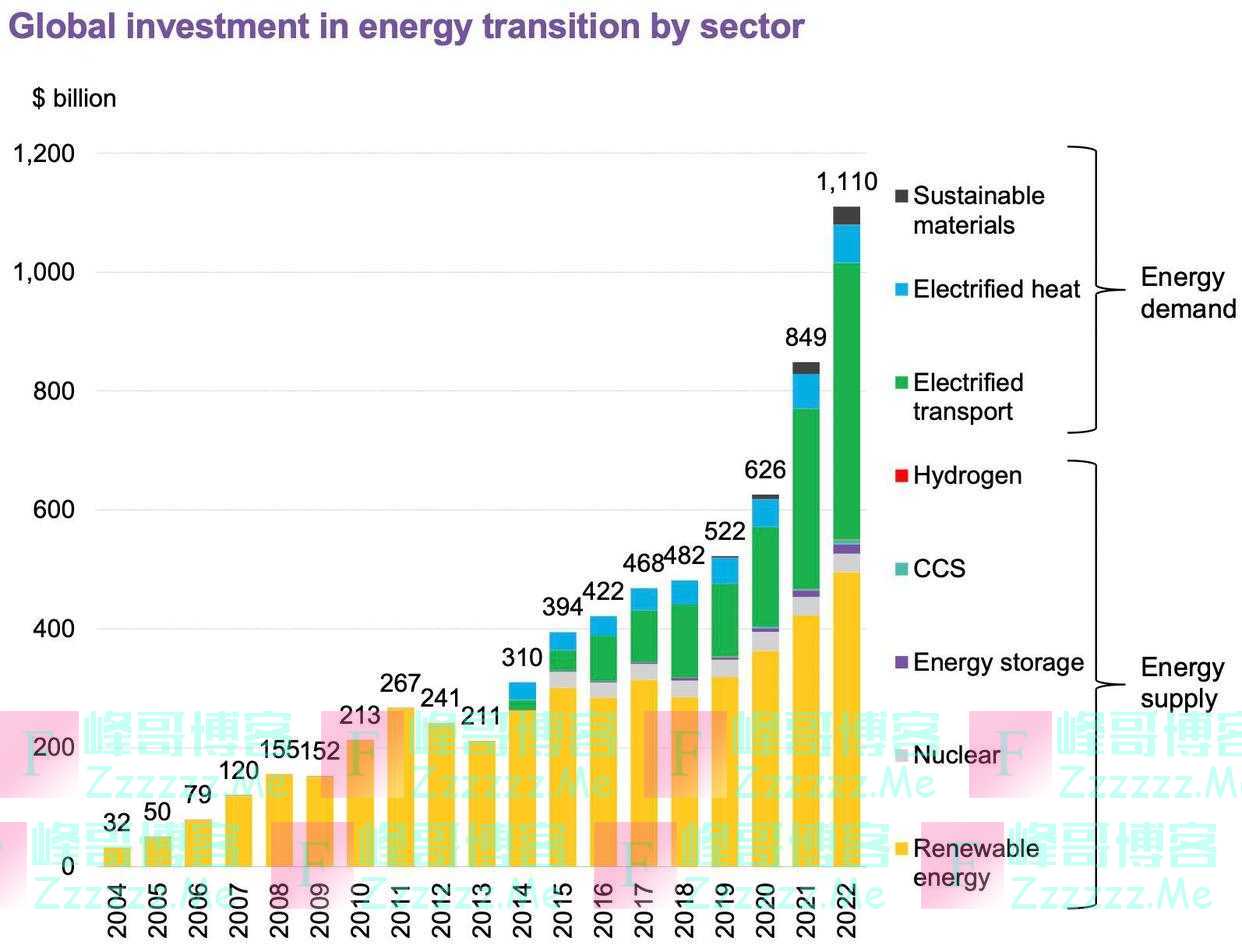 全球能源转型投资去年首次突破1万亿美元,中国大幅领跑