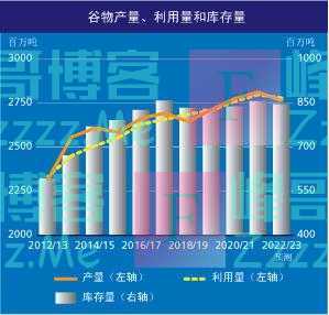全球食品价格指数连续第十个月下跌,粮农组织:谷物供应仍将趋紧