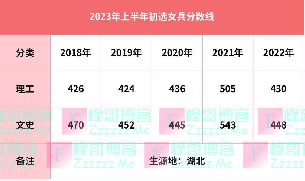 速看!女兵初选结果公布了