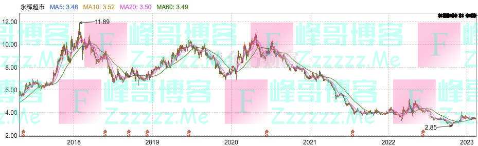 亏损、闭店、减持——永辉超市“下山路”还有多远？
