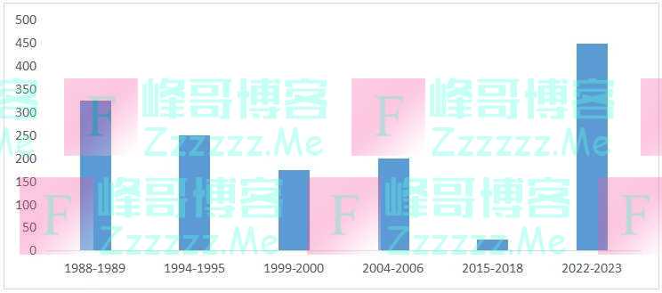 美联储政策利率可能会在高点持续较长时间，需警惕海外金融风险暴露带来冲击｜热点观察
