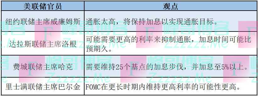 美联储政策利率可能会在高点持续较长时间，需警惕海外金融风险暴露带来冲击｜热点观察