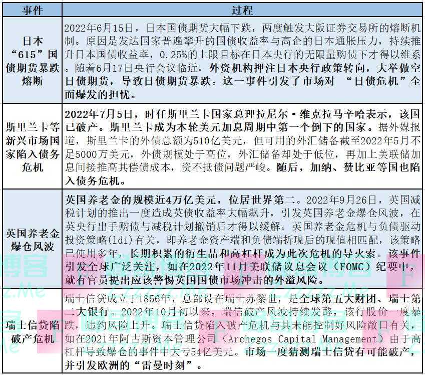 美联储政策利率可能会在高点持续较长时间，需警惕海外金融风险暴露带来冲击｜热点观察