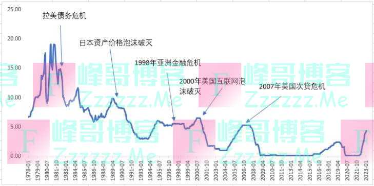 美联储政策利率可能会在高点持续较长时间，需警惕海外金融风险暴露带来冲击｜热点观察
