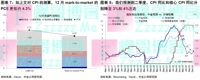 美国通胀的成色与资产含义