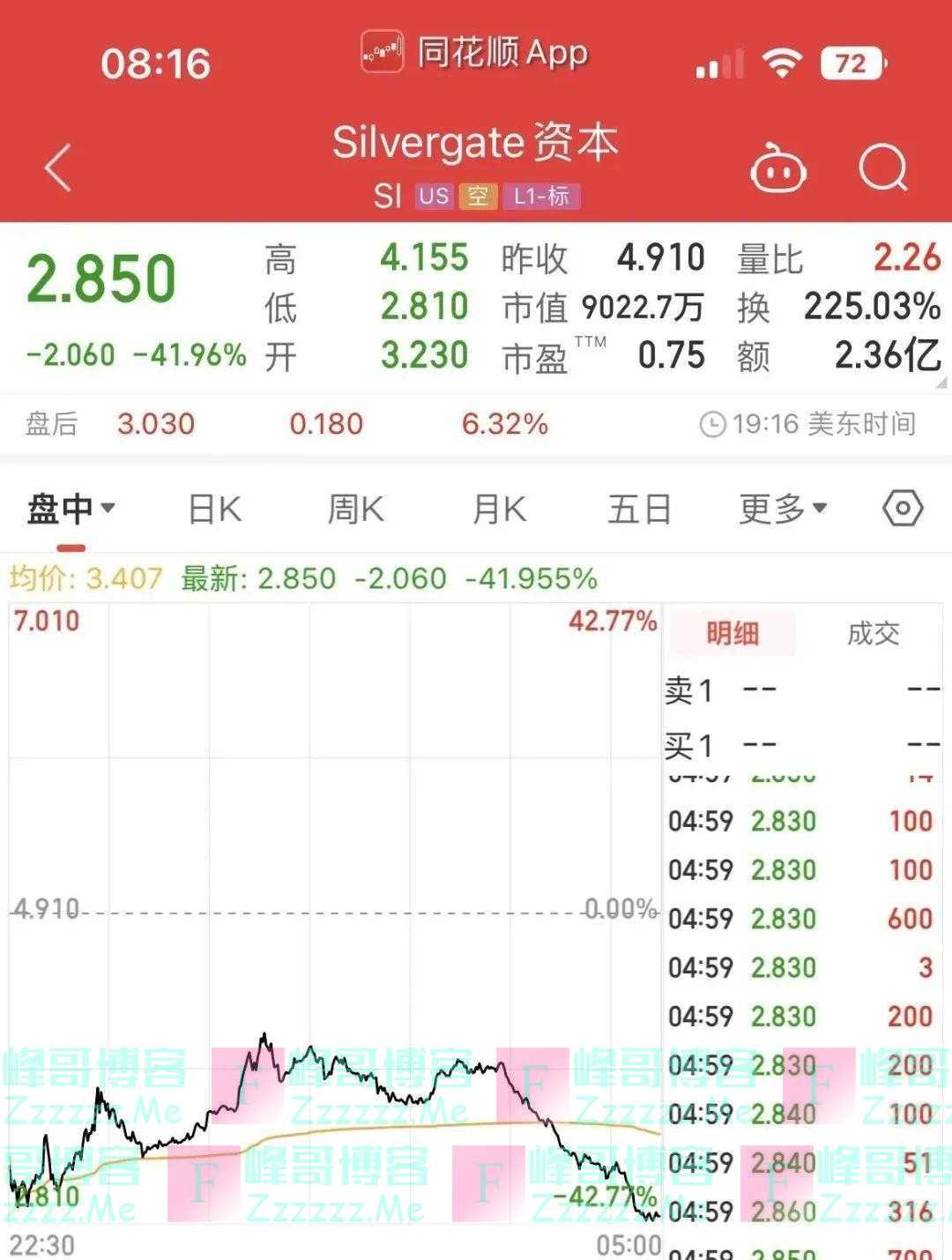 深夜炸雷！美国万亿级银行股价暴跌超60%，机构高喊“把你们的钱取出来”！整个银行板块也被带崩