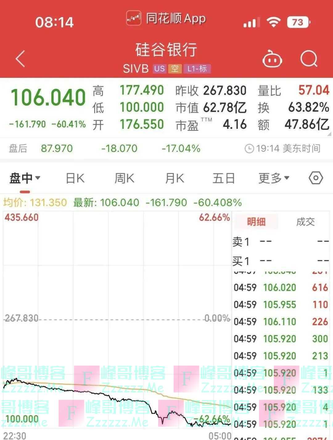 深夜炸雷！美国万亿级银行股价暴跌超60%，机构高喊“把你们的钱取出来”！整个银行板块也被带崩