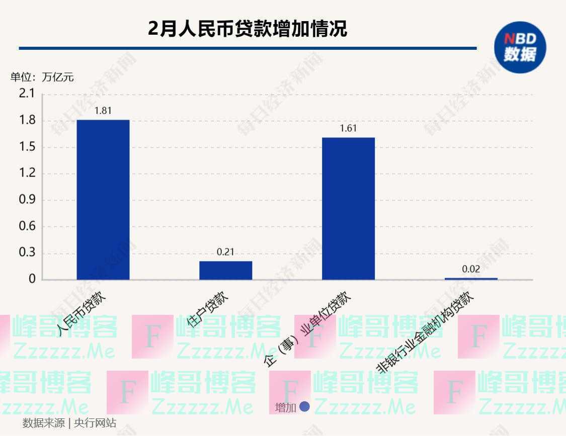 2月M2同比增长达12.9%创近7年新高!专家:短期降息迫切性不高,但年内降准可能性仍在