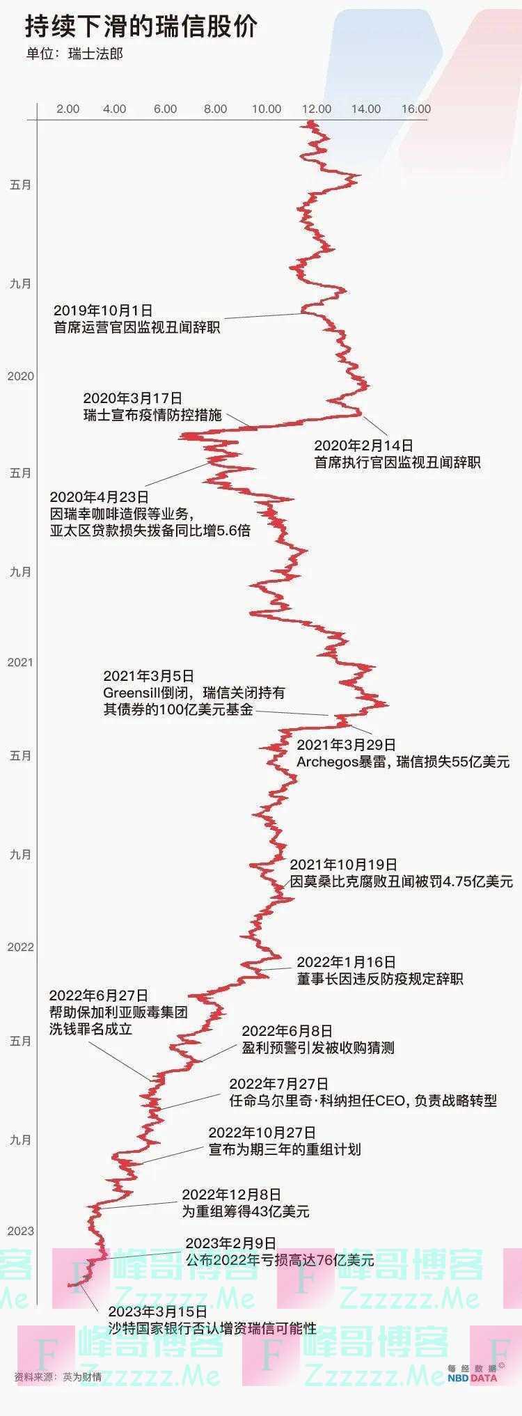 GPT-4惊艳全球,4人核心团队曝光;百年瑞信生死存亡,或被瑞银收购;俄美MQ-9事件是“未来无人机战争的预演”|一周国际财经