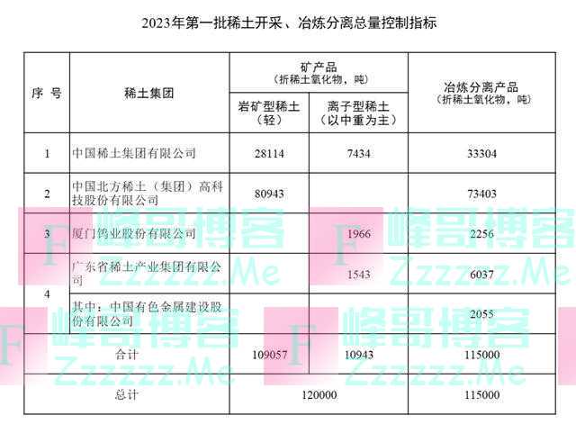 今年第一批稀土指标下发，能否扭转价格颓势？