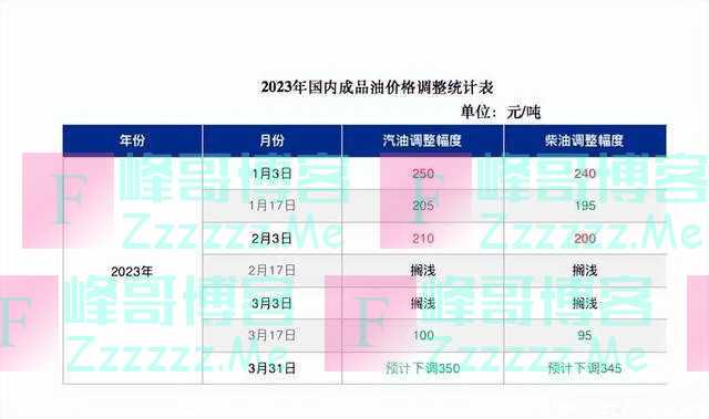 3月31日24时油价有望下调 专家：加满一箱油将省18元