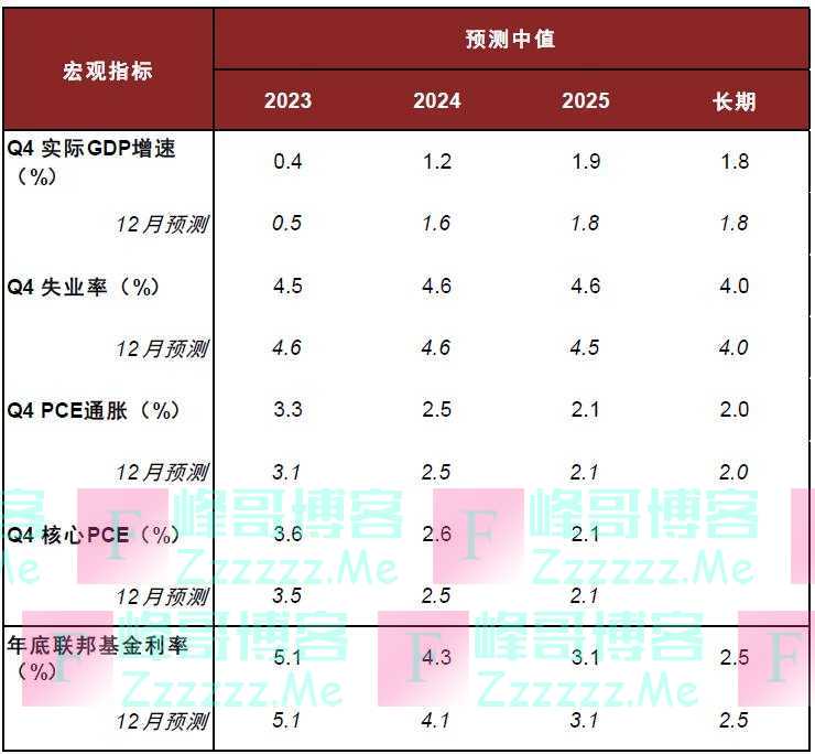 加息临近终点，未来或是“滞胀”