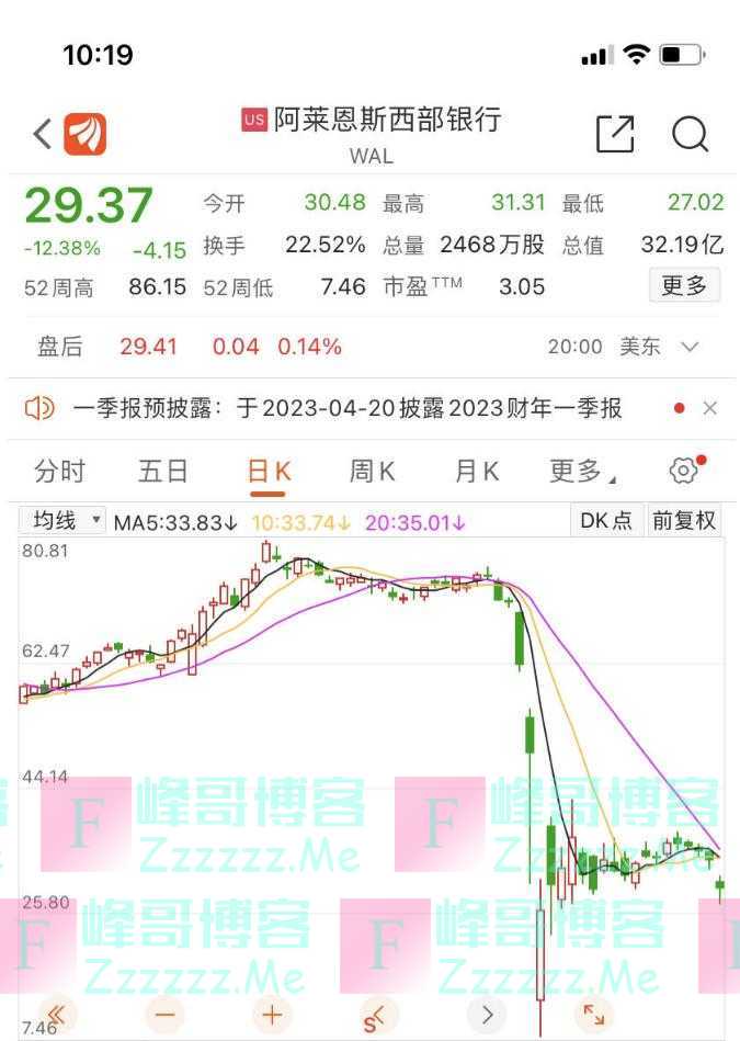 存款高达3200亿元！美国又一家银行大跌，今年股价已“腰斩”！摩根大通CEO：危机目前尚未结束