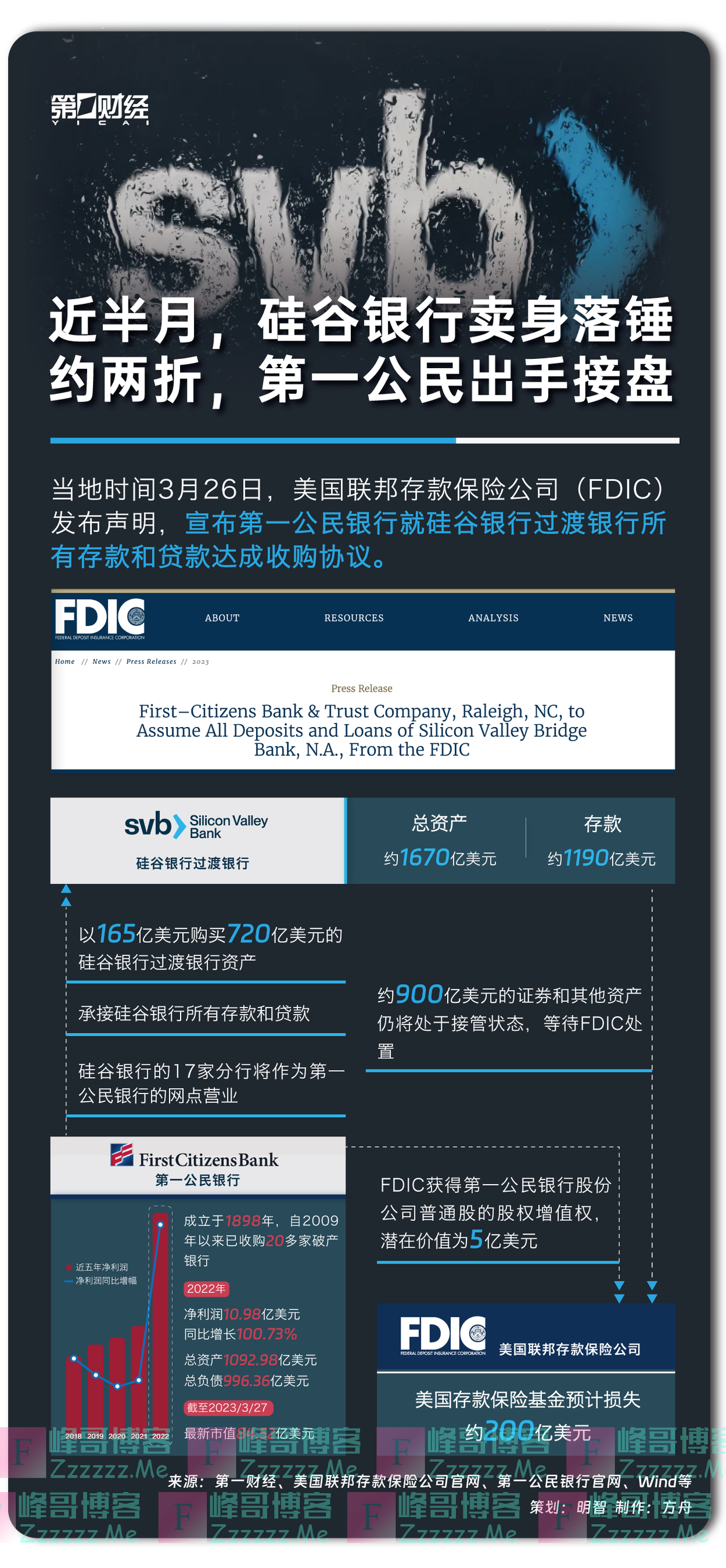 图解硅谷银行事件⑤丨近半月，硅谷银行卖身落锤；约两折，第一公民出手接盘