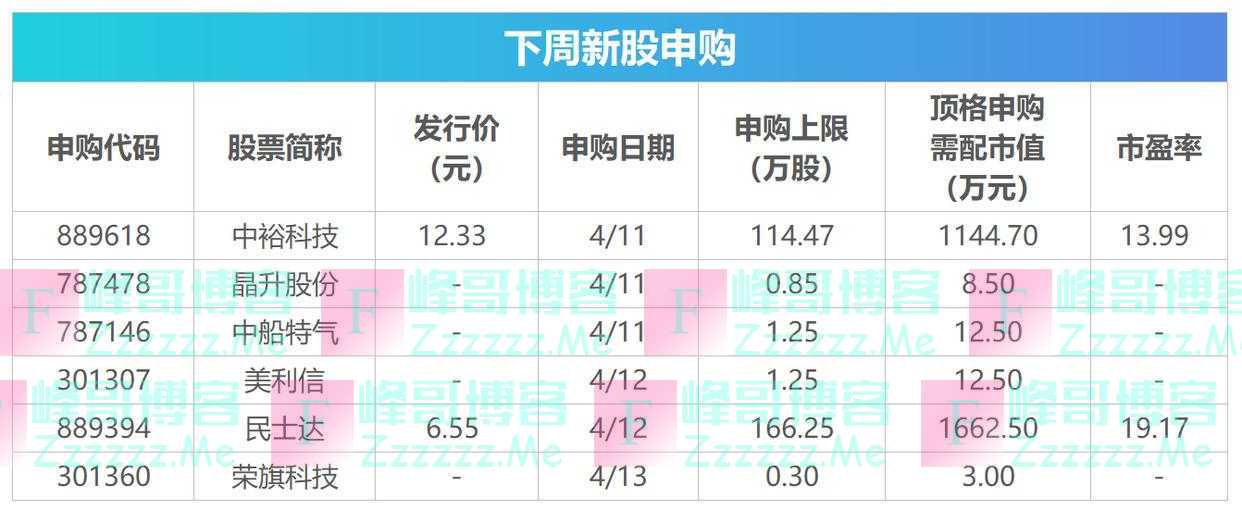 下周关注丨3月CPI、PPI等数据将公布，这些投资机会最靠谱