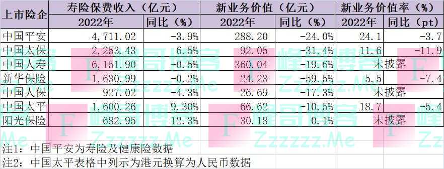 上市寿险公司新业务价值跌回7年前，见底信号已现？