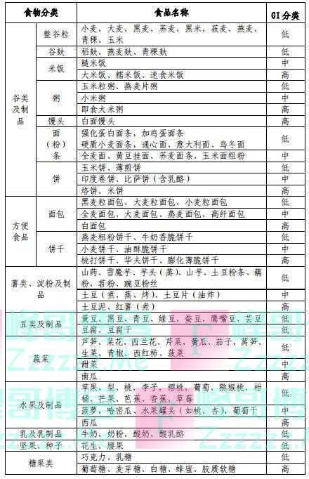 血糖生成指数低的食物有哪些?权威指南推荐的5个食养方,照着做,稳血糖!