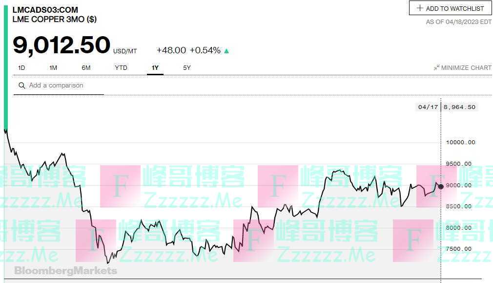 2005年8月以来新低！铜金属库存拉响警报，未来需求缺口恐高达650万吨