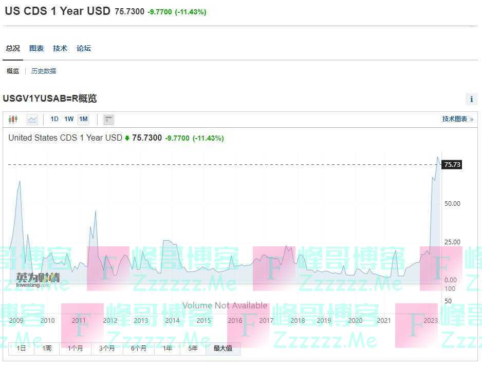 提高1.5万亿美元！麦卡锡提案遭民主党人“炮轰”，美元信用或受债务上限危机冲击？