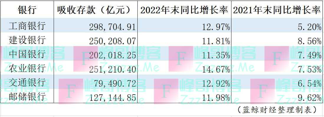 21家上市银行吸收存款增速加快，工行去年存款利息支出增长20%，分析称居民储蓄有望逐步回归常态