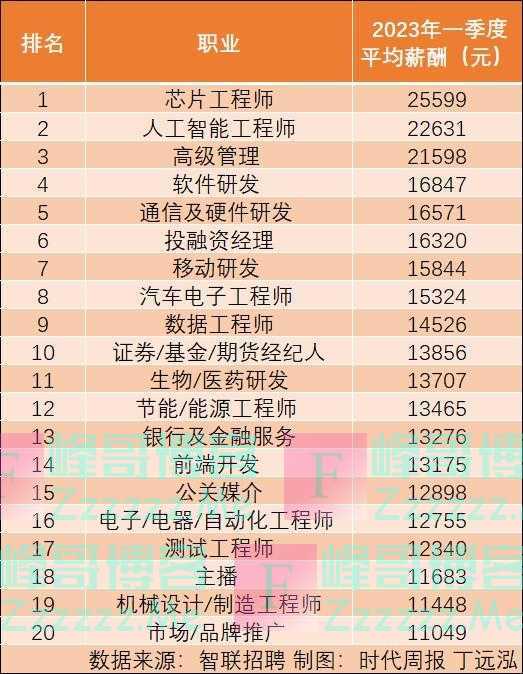 月入过万是什么水平：一季度20个行业招聘薪酬超1万，最高涨至2.5万