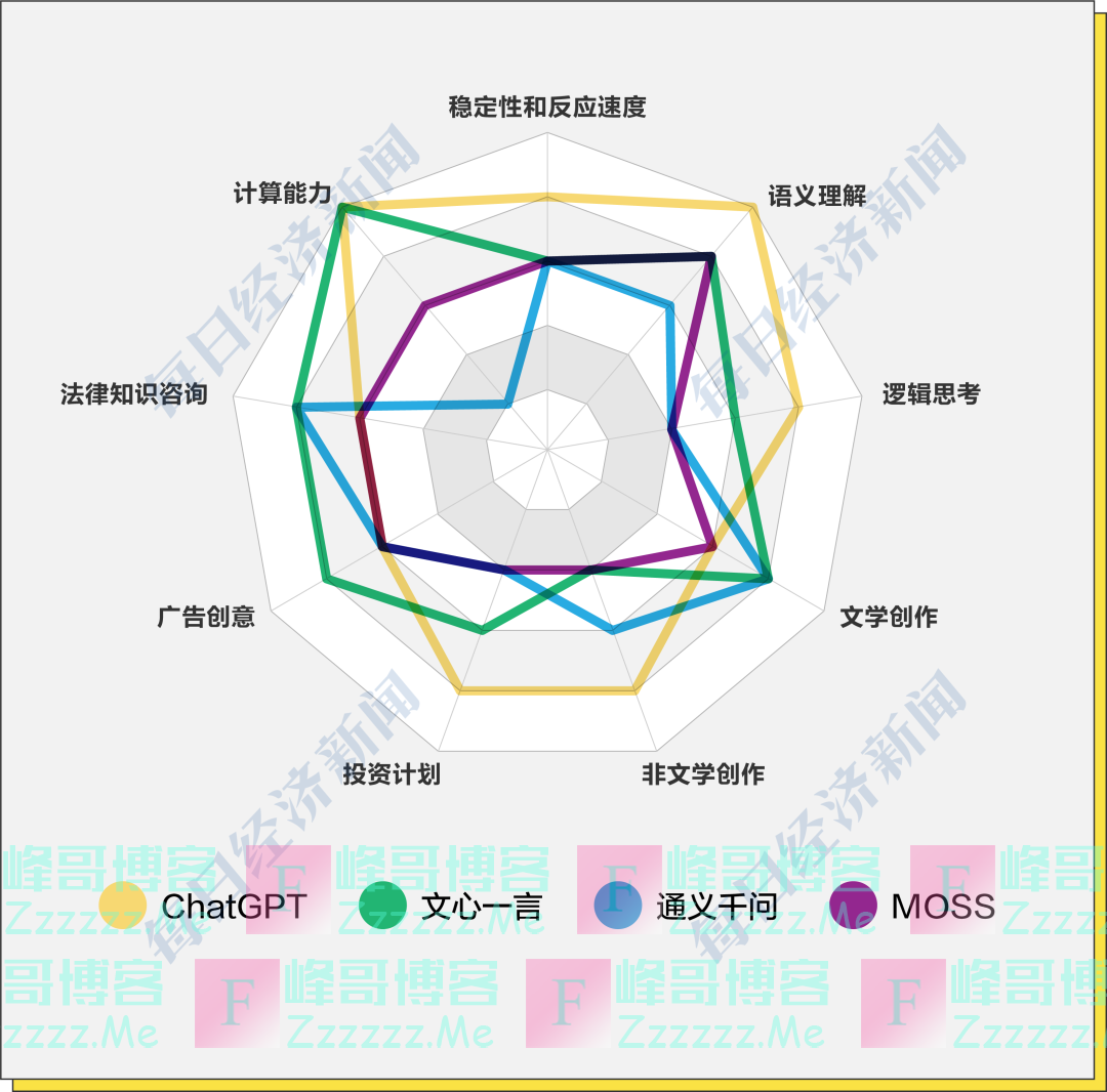 AI大模型激战正酣，10大维度最强测评“四大天王”