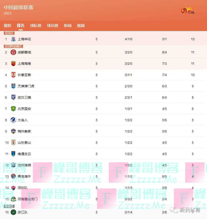 申花在榜首还能待多久？
