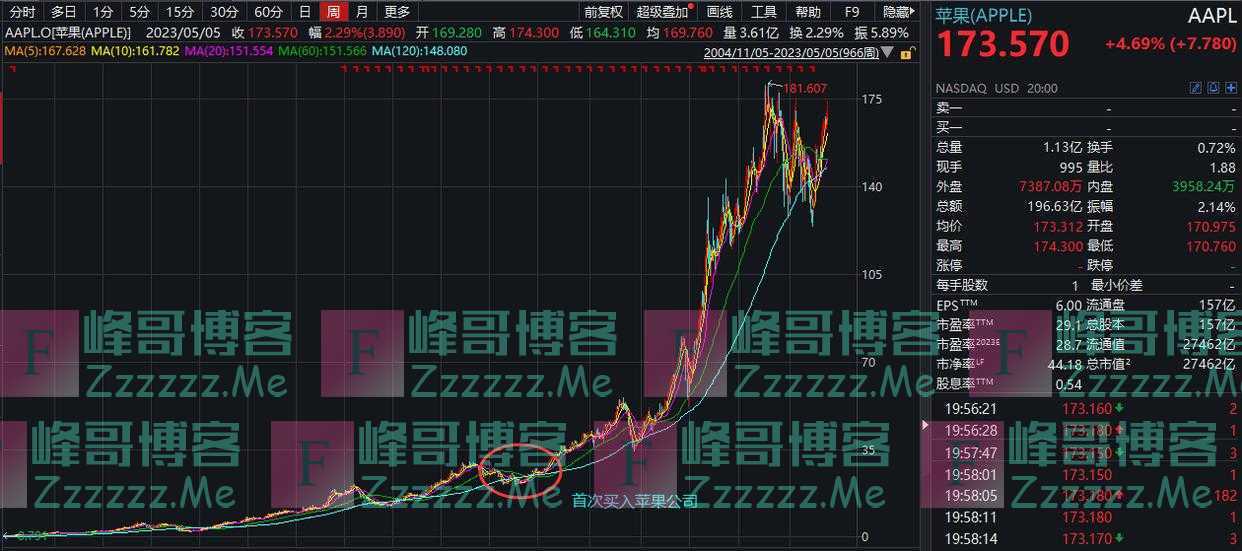 还得是巴菲特，完美错过AI风口，但又赚了2000亿