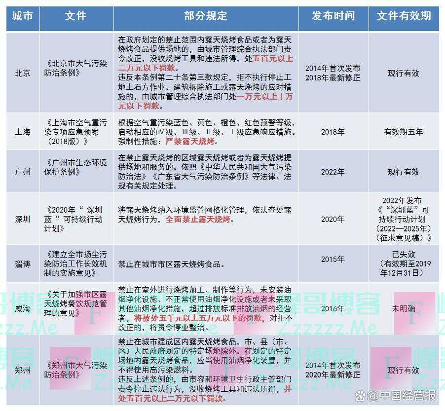 禁止烧烤简史：威海罚5万，北京最高罚10万