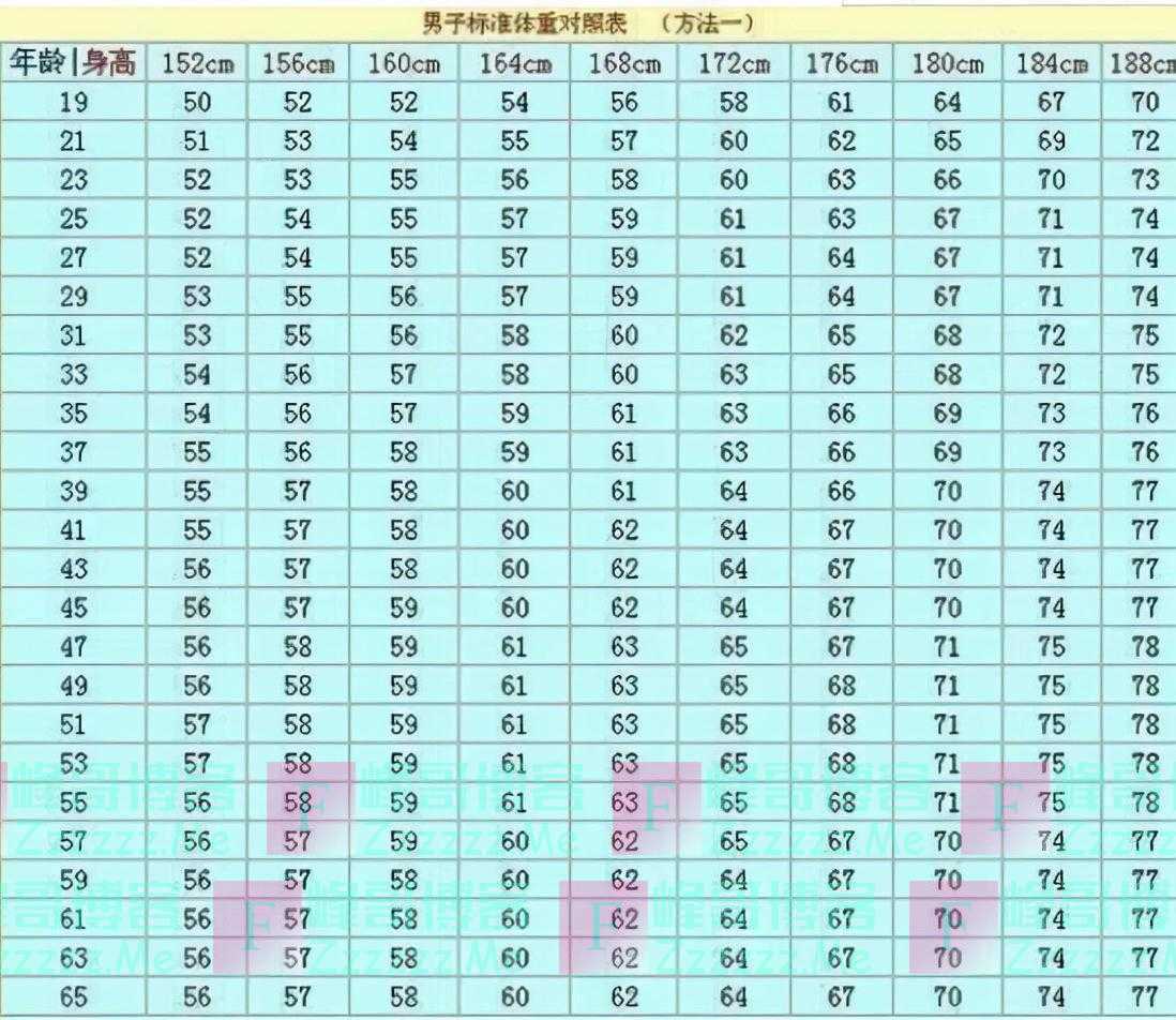 男性152-188cm标准体重对照表，若你“达标”，恭喜，并不算胖