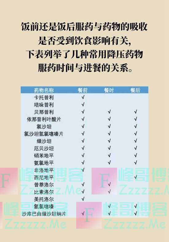 高血压药,饭前吃还是饭后吃比较好?