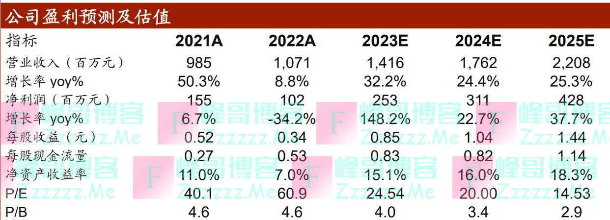 「风口研报·公司」“滚珠丝杠”是机器人线性关节性能核心部件,这家公司拟扩建3万套项目有望超预期实现产品化过程,分析师看低基数下今年业绩增长150%