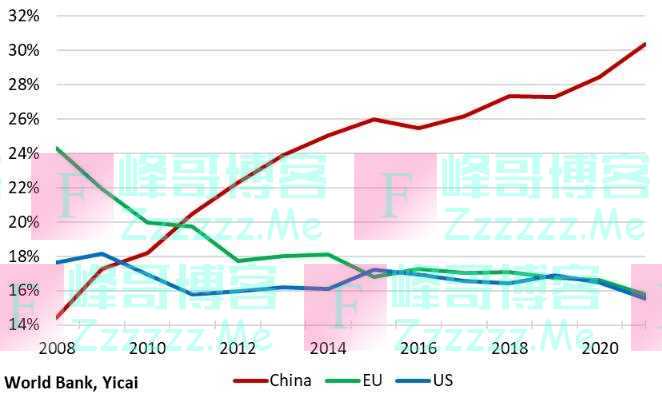 欧美供应链“去风险”对中国意味着什么？｜中国观察
