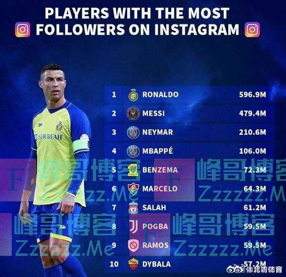 球员社媒粉丝数：C罗粉丝近6亿居首