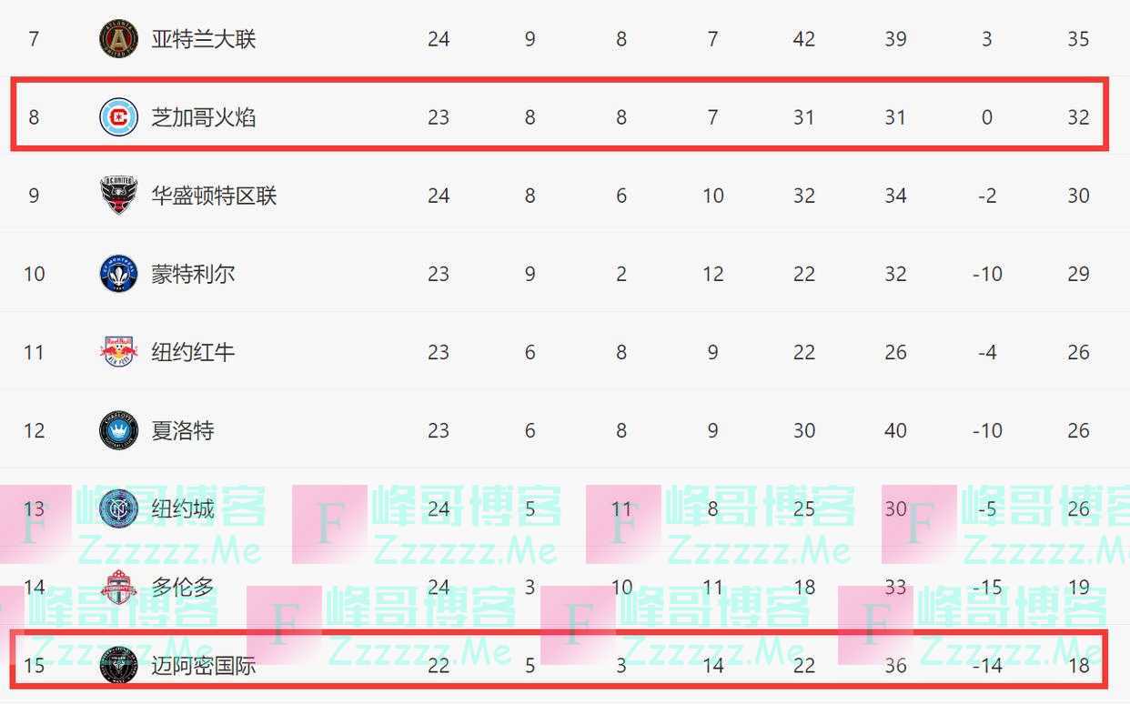 迈阿密国际赚了！梅西加盟后，粉丝涨到1000万全美第4，2巨星要来