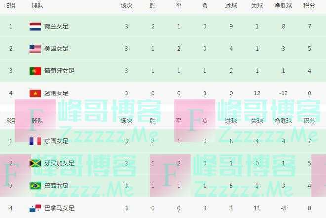 女足世界杯16强出炉：欧洲8席最多，亚洲2队，英格兰有望直通决赛